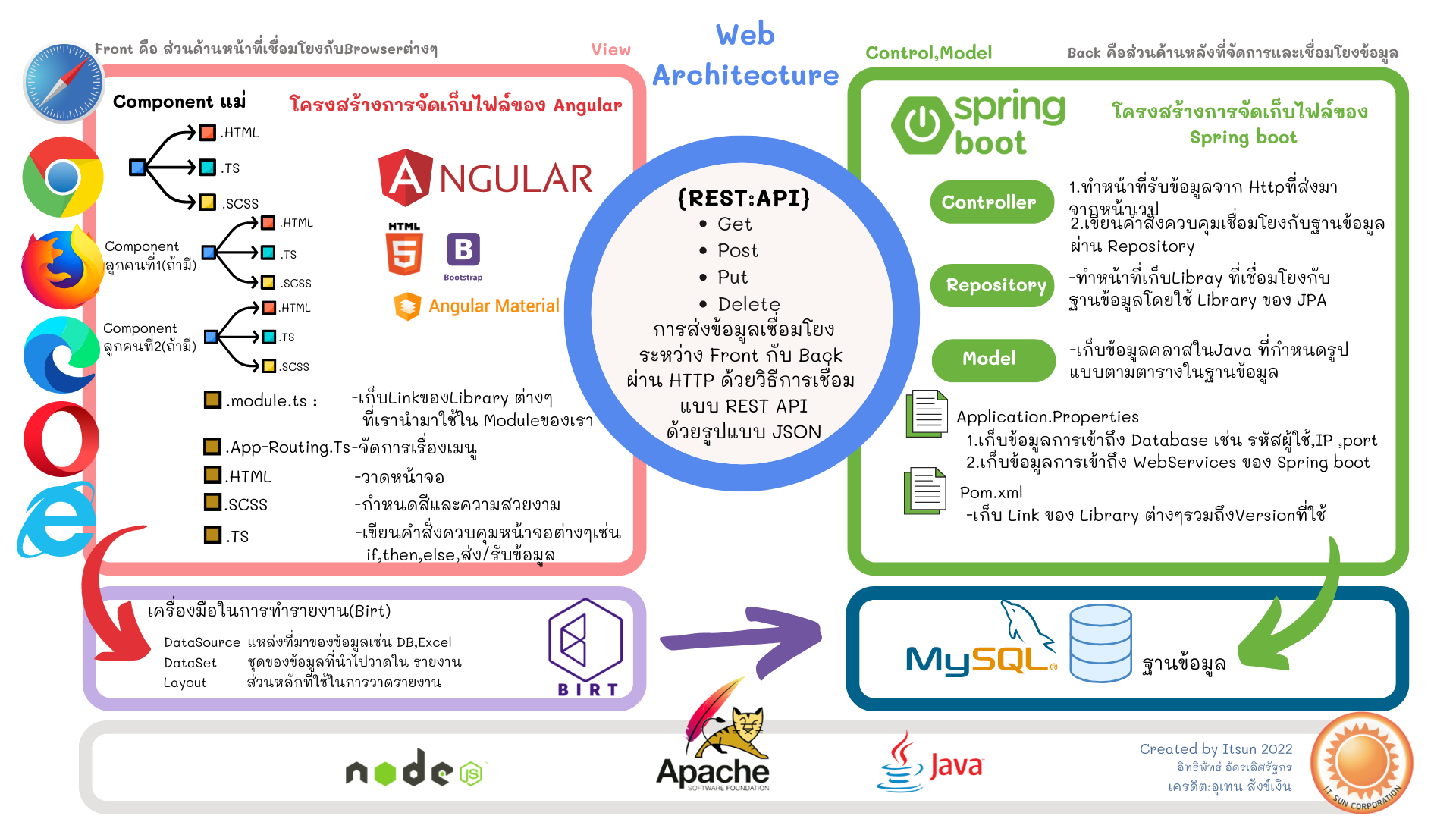 สรุปภาษาที่ใช้เขียน เวป (Web Architecture)